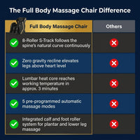 Full Body Massage Chair Designed for Complete Body Relief, Zero Gravity Position, 5 Programs, Heating Function — Comparison