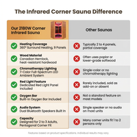 Multifunctional 2-3 Person Infrared Sauna for Home, 2180W Indoor Sauna with 7-Color LED Ambient Light, Red Light Feature, Oxygen Bar, Dual Bluetooth Speakers, 360° Surround Heating — Comparison
